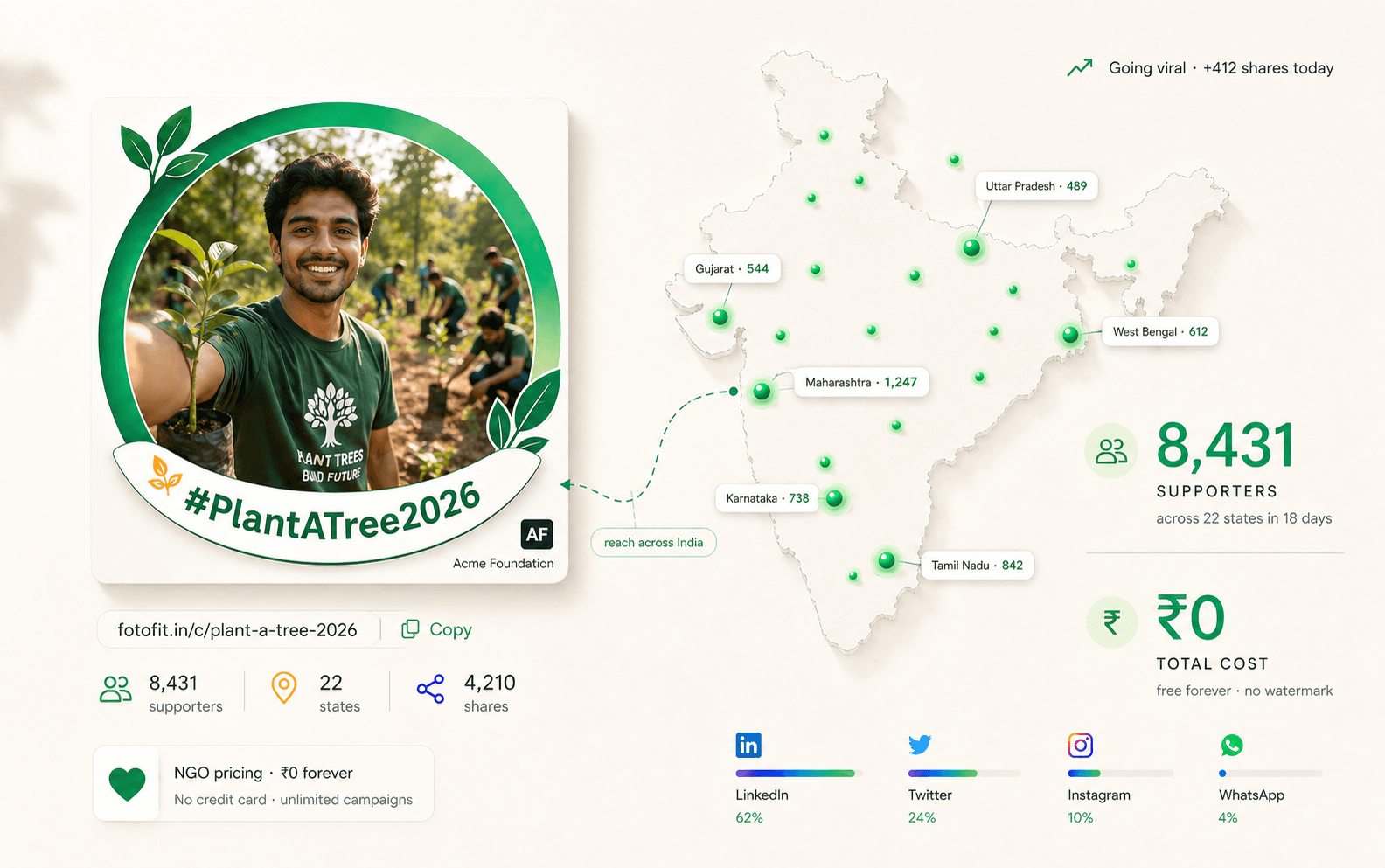 FotoFit NGO dashboard — managing awareness campaign frames and volunteer certificate generation